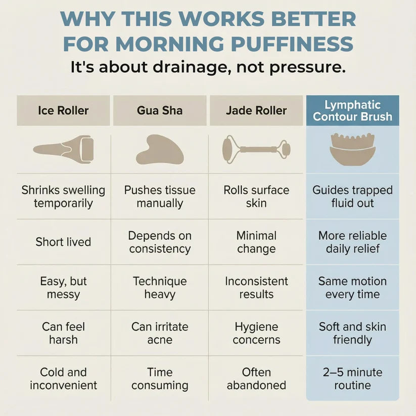 Lymphatic Contour Face Brush – Your 5-Minute Face Fix